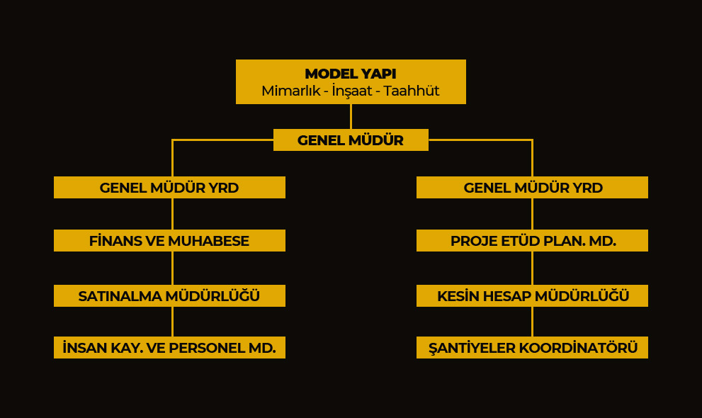 Model Yapı